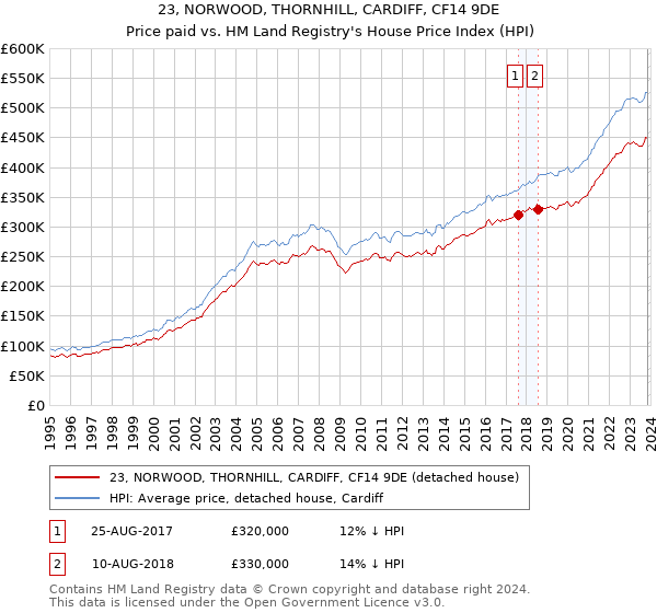 23, NORWOOD, THORNHILL, CARDIFF, CF14 9DE: Price paid vs HM Land Registry's House Price Index