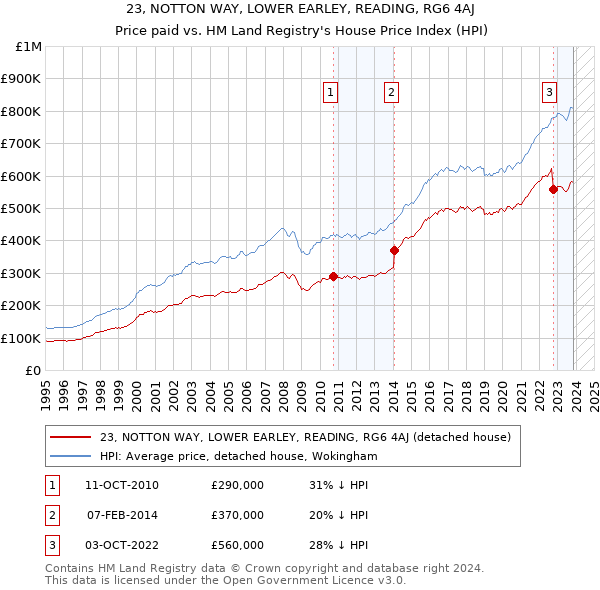23, NOTTON WAY, LOWER EARLEY, READING, RG6 4AJ: Price paid vs HM Land Registry's House Price Index