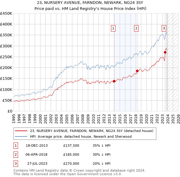 23, NURSERY AVENUE, FARNDON, NEWARK, NG24 3SY: Price paid vs HM Land Registry's House Price Index