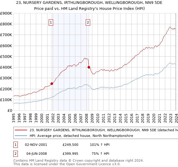 23, NURSERY GARDENS, IRTHLINGBOROUGH, WELLINGBOROUGH, NN9 5DE: Price paid vs HM Land Registry's House Price Index