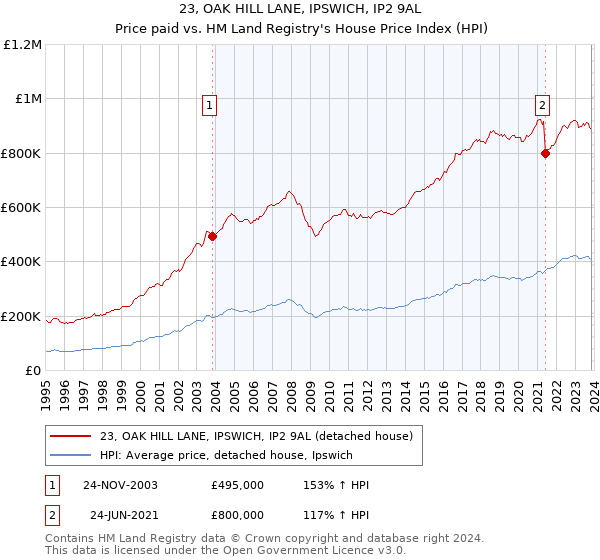 23, OAK HILL LANE, IPSWICH, IP2 9AL: Price paid vs HM Land Registry's House Price Index