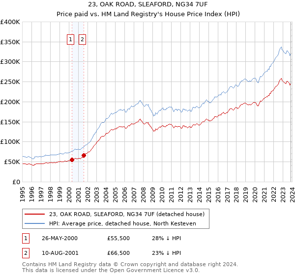 23, OAK ROAD, SLEAFORD, NG34 7UF: Price paid vs HM Land Registry's House Price Index