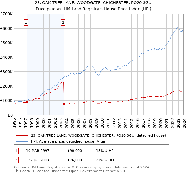23, OAK TREE LANE, WOODGATE, CHICHESTER, PO20 3GU: Price paid vs HM Land Registry's House Price Index