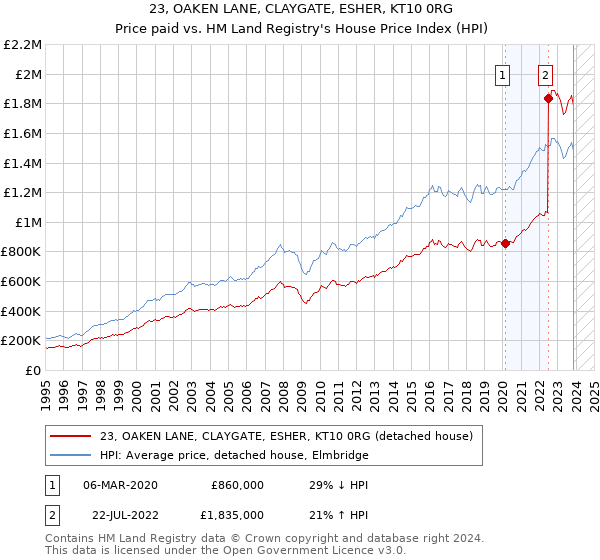 23, OAKEN LANE, CLAYGATE, ESHER, KT10 0RG: Price paid vs HM Land Registry's House Price Index