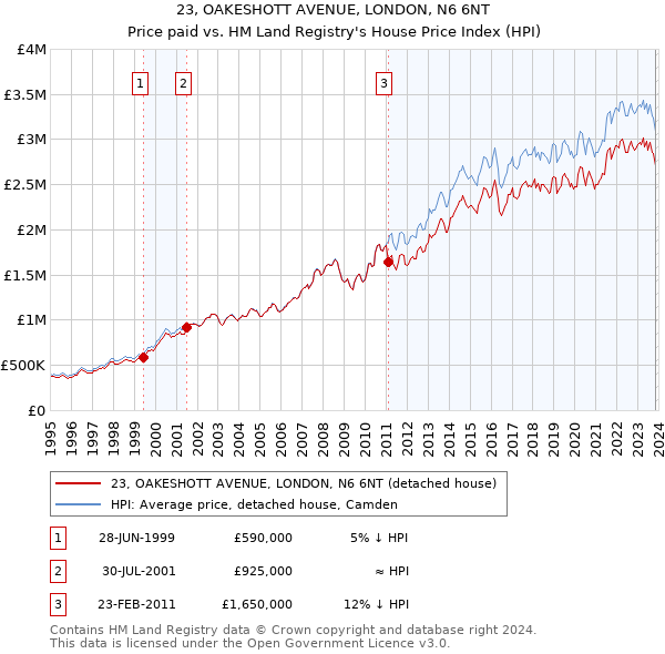 23, OAKESHOTT AVENUE, LONDON, N6 6NT: Price paid vs HM Land Registry's House Price Index