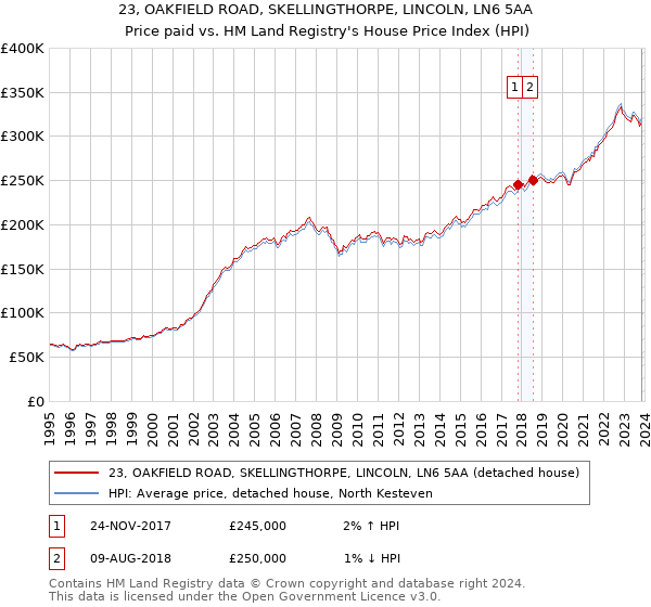23, OAKFIELD ROAD, SKELLINGTHORPE, LINCOLN, LN6 5AA: Price paid vs HM Land Registry's House Price Index