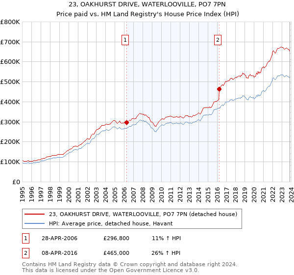 23, OAKHURST DRIVE, WATERLOOVILLE, PO7 7PN: Price paid vs HM Land Registry's House Price Index
