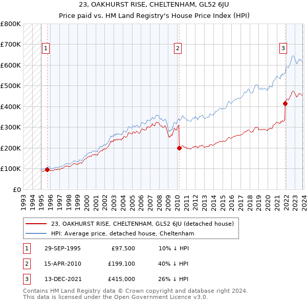 23, OAKHURST RISE, CHELTENHAM, GL52 6JU: Price paid vs HM Land Registry's House Price Index