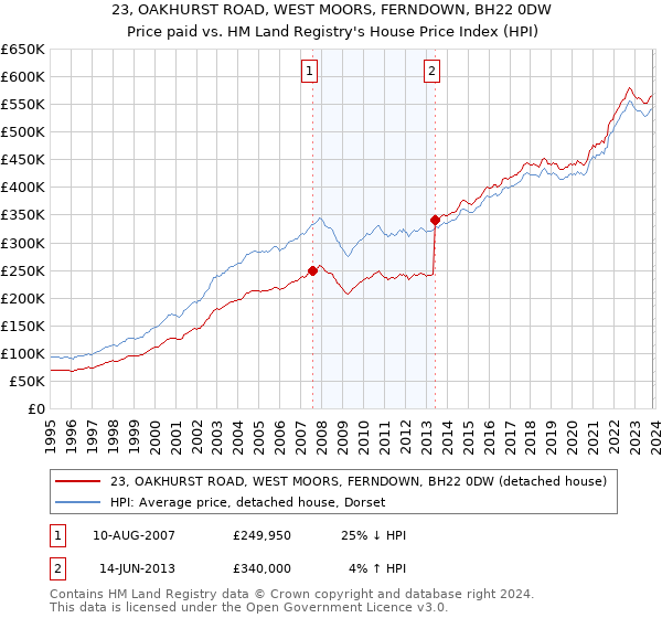23, OAKHURST ROAD, WEST MOORS, FERNDOWN, BH22 0DW: Price paid vs HM Land Registry's House Price Index
