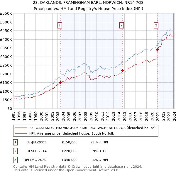 23, OAKLANDS, FRAMINGHAM EARL, NORWICH, NR14 7QS: Price paid vs HM Land Registry's House Price Index