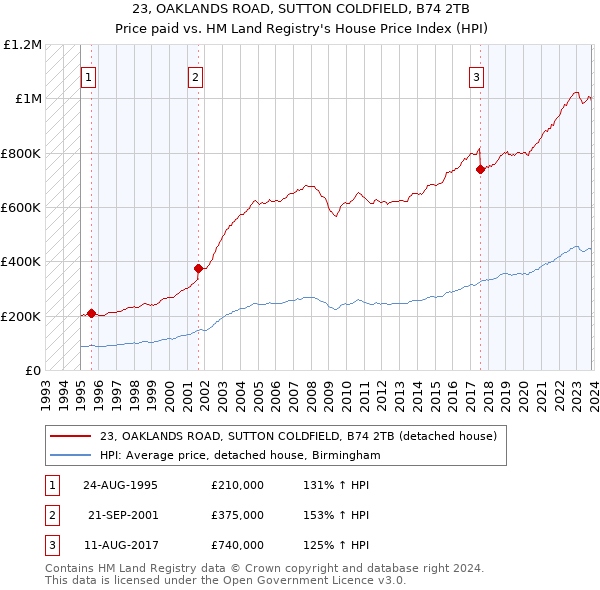 23, OAKLANDS ROAD, SUTTON COLDFIELD, B74 2TB: Price paid vs HM Land Registry's House Price Index