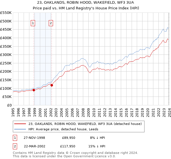 23, OAKLANDS, ROBIN HOOD, WAKEFIELD, WF3 3UA: Price paid vs HM Land Registry's House Price Index