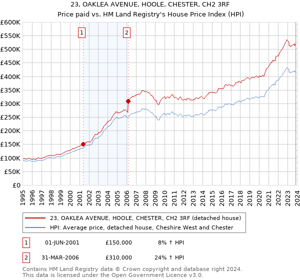 23, OAKLEA AVENUE, HOOLE, CHESTER, CH2 3RF: Price paid vs HM Land Registry's House Price Index