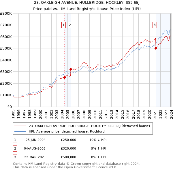 23, OAKLEIGH AVENUE, HULLBRIDGE, HOCKLEY, SS5 6EJ: Price paid vs HM Land Registry's House Price Index