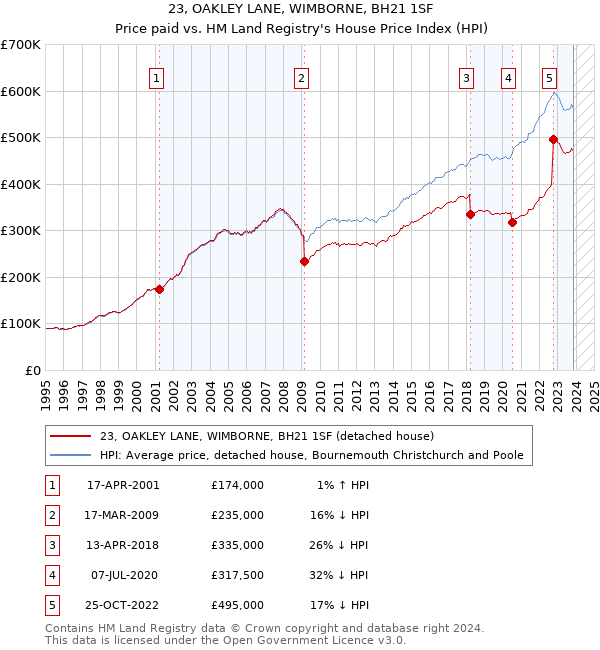 23, OAKLEY LANE, WIMBORNE, BH21 1SF: Price paid vs HM Land Registry's House Price Index