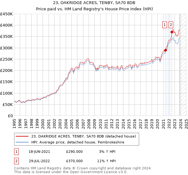 23, OAKRIDGE ACRES, TENBY, SA70 8DB: Price paid vs HM Land Registry's House Price Index