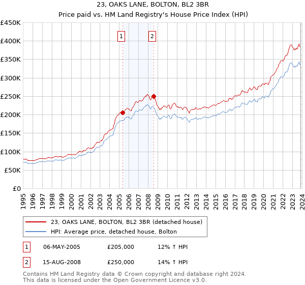 23, OAKS LANE, BOLTON, BL2 3BR: Price paid vs HM Land Registry's House Price Index