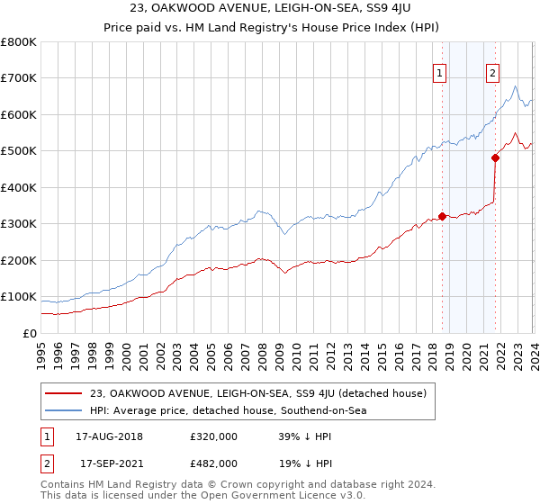 23, OAKWOOD AVENUE, LEIGH-ON-SEA, SS9 4JU: Price paid vs HM Land Registry's House Price Index