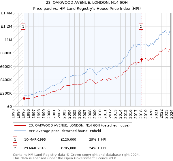 23, OAKWOOD AVENUE, LONDON, N14 6QH: Price paid vs HM Land Registry's House Price Index