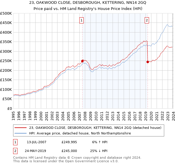 23, OAKWOOD CLOSE, DESBOROUGH, KETTERING, NN14 2GQ: Price paid vs HM Land Registry's House Price Index