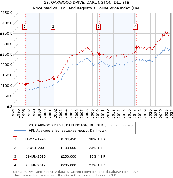 23, OAKWOOD DRIVE, DARLINGTON, DL1 3TB: Price paid vs HM Land Registry's House Price Index