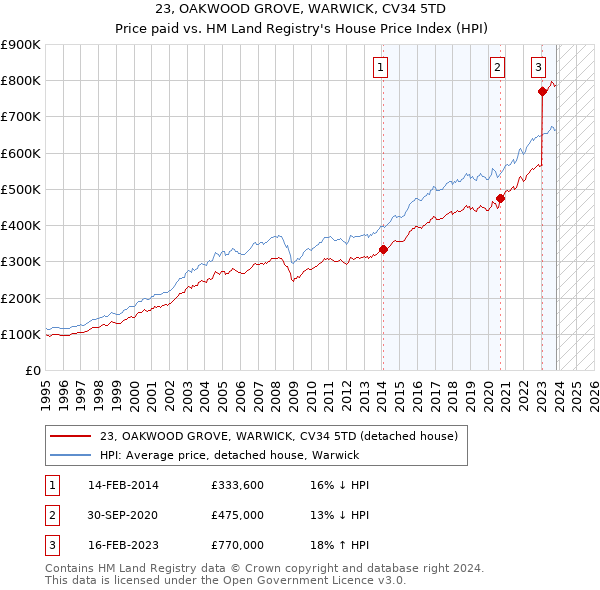 23, OAKWOOD GROVE, WARWICK, CV34 5TD: Price paid vs HM Land Registry's House Price Index