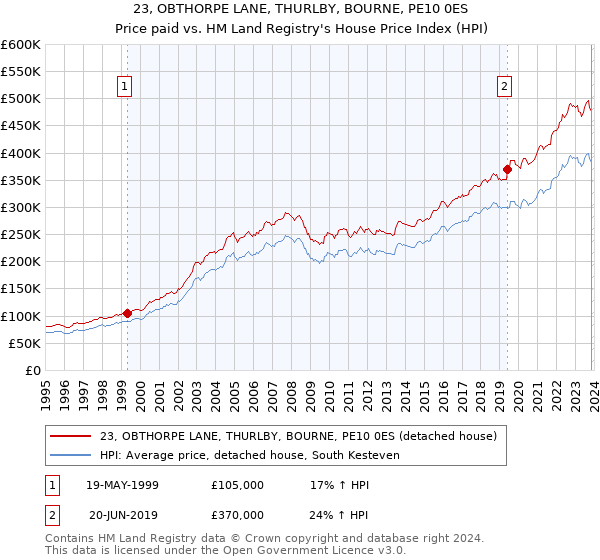 23, OBTHORPE LANE, THURLBY, BOURNE, PE10 0ES: Price paid vs HM Land Registry's House Price Index