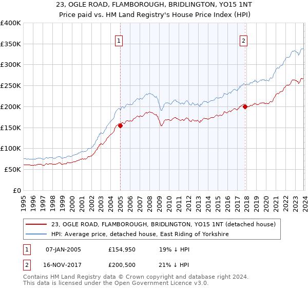 23, OGLE ROAD, FLAMBOROUGH, BRIDLINGTON, YO15 1NT: Price paid vs HM Land Registry's House Price Index