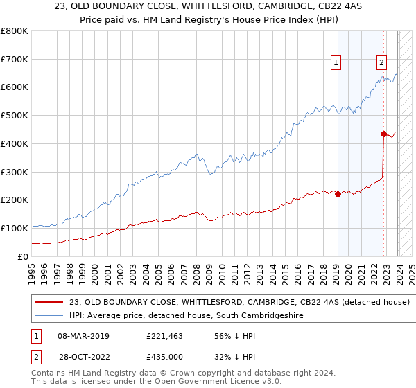 23, OLD BOUNDARY CLOSE, WHITTLESFORD, CAMBRIDGE, CB22 4AS: Price paid vs HM Land Registry's House Price Index