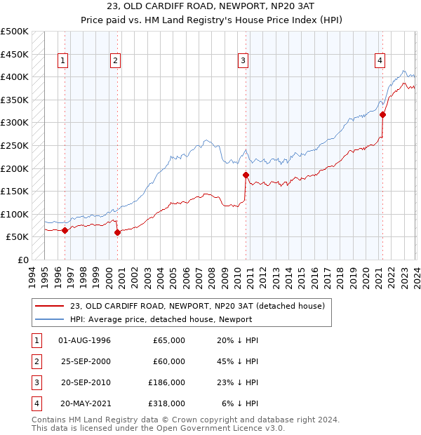 23, OLD CARDIFF ROAD, NEWPORT, NP20 3AT: Price paid vs HM Land Registry's House Price Index