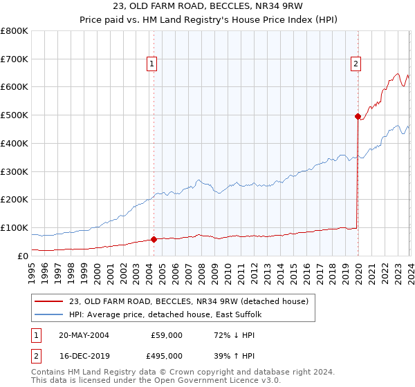 23, OLD FARM ROAD, BECCLES, NR34 9RW: Price paid vs HM Land Registry's House Price Index