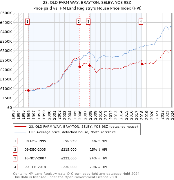 23, OLD FARM WAY, BRAYTON, SELBY, YO8 9SZ: Price paid vs HM Land Registry's House Price Index