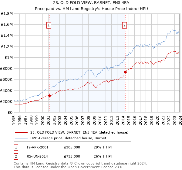 23, OLD FOLD VIEW, BARNET, EN5 4EA: Price paid vs HM Land Registry's House Price Index