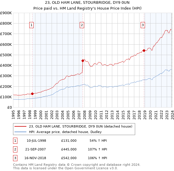 23, OLD HAM LANE, STOURBRIDGE, DY9 0UN: Price paid vs HM Land Registry's House Price Index