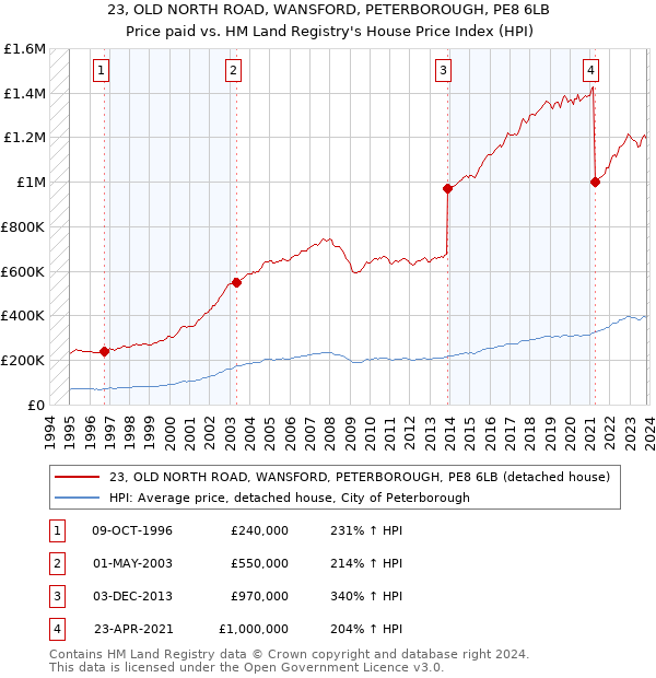 23, OLD NORTH ROAD, WANSFORD, PETERBOROUGH, PE8 6LB: Price paid vs HM Land Registry's House Price Index