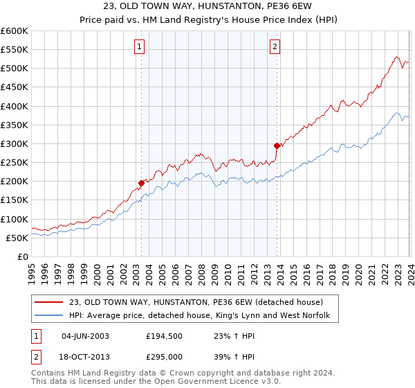 23, OLD TOWN WAY, HUNSTANTON, PE36 6EW: Price paid vs HM Land Registry's House Price Index