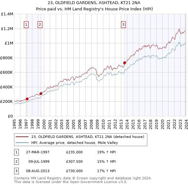 23, OLDFIELD GARDENS, ASHTEAD, KT21 2NA: Price paid vs HM Land Registry's House Price Index