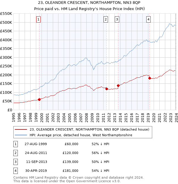 23, OLEANDER CRESCENT, NORTHAMPTON, NN3 8QP: Price paid vs HM Land Registry's House Price Index