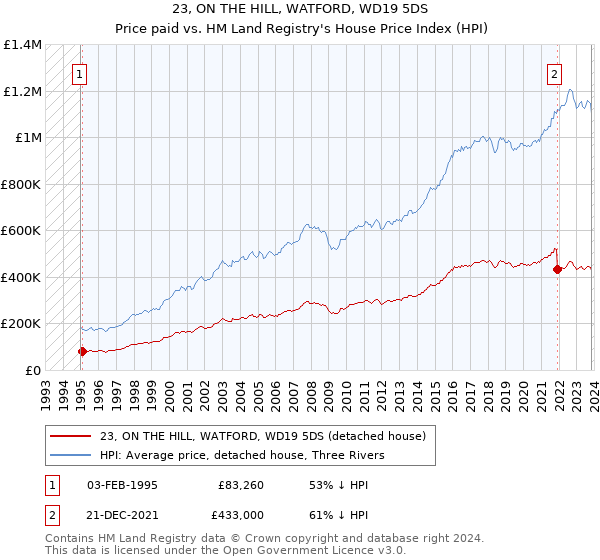 23, ON THE HILL, WATFORD, WD19 5DS: Price paid vs HM Land Registry's House Price Index
