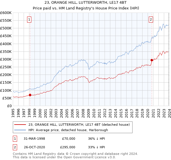 23, ORANGE HILL, LUTTERWORTH, LE17 4BT: Price paid vs HM Land Registry's House Price Index