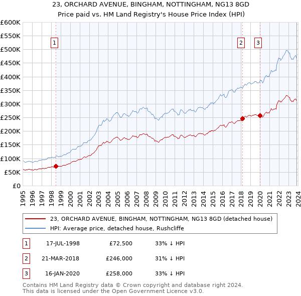23, ORCHARD AVENUE, BINGHAM, NOTTINGHAM, NG13 8GD: Price paid vs HM Land Registry's House Price Index