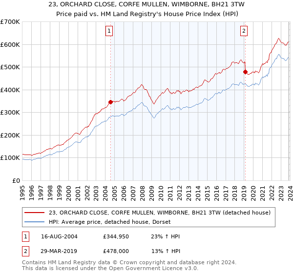 23, ORCHARD CLOSE, CORFE MULLEN, WIMBORNE, BH21 3TW: Price paid vs HM Land Registry's House Price Index