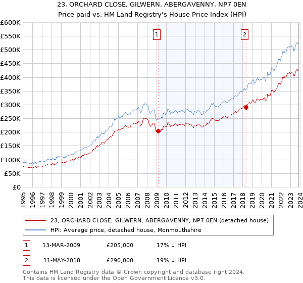 23, ORCHARD CLOSE, GILWERN, ABERGAVENNY, NP7 0EN: Price paid vs HM Land Registry's House Price Index