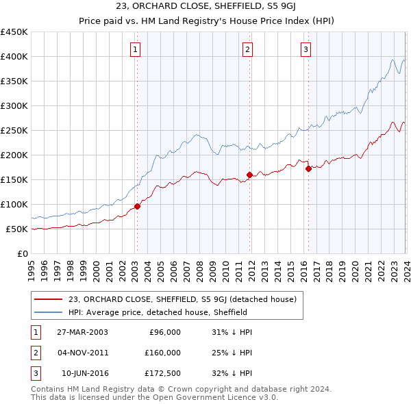 23, ORCHARD CLOSE, SHEFFIELD, S5 9GJ: Price paid vs HM Land Registry's House Price Index