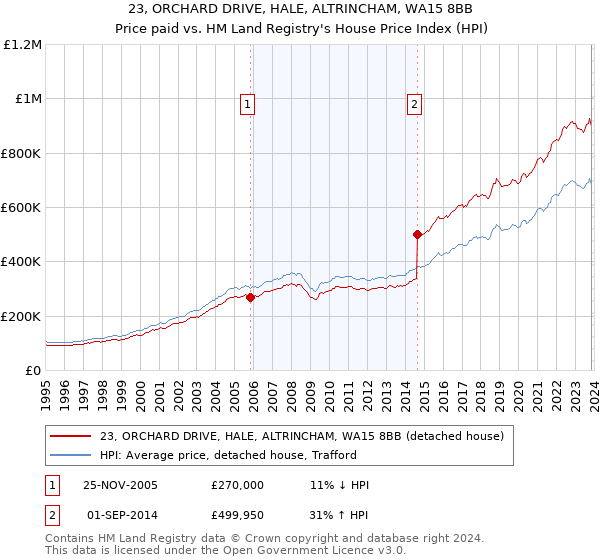 23, ORCHARD DRIVE, HALE, ALTRINCHAM, WA15 8BB: Price paid vs HM Land Registry's House Price Index