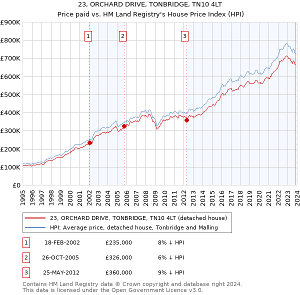 23, ORCHARD DRIVE, TONBRIDGE, TN10 4LT: Price paid vs HM Land Registry's House Price Index