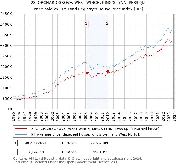 23, ORCHARD GROVE, WEST WINCH, KING'S LYNN, PE33 0JZ: Price paid vs HM Land Registry's House Price Index