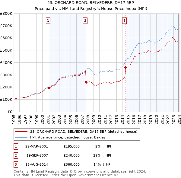23, ORCHARD ROAD, BELVEDERE, DA17 5BP: Price paid vs HM Land Registry's House Price Index