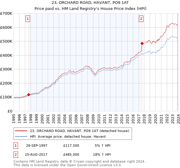 23, ORCHARD ROAD, HAVANT, PO9 1AT: Price paid vs HM Land Registry's House Price Index