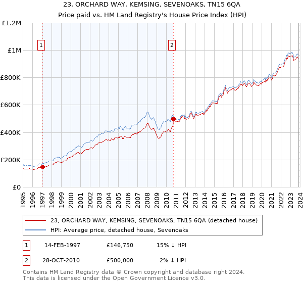 23, ORCHARD WAY, KEMSING, SEVENOAKS, TN15 6QA: Price paid vs HM Land Registry's House Price Index